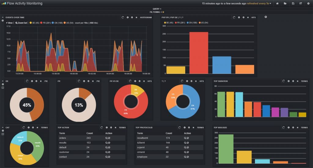 Kibana-k (Elastic stack-eko zati bat) erregistroetan oinarritutako datuak bistaratzen ditu